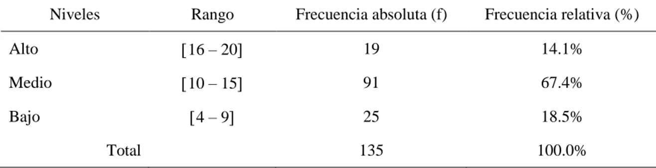 Figura 9. Dimensión 4: Relaciones sociales. 