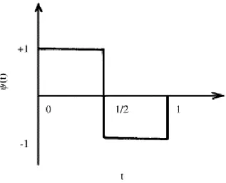 Figura 2.1. Wavelet Haar