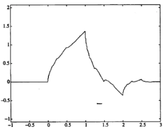 Figura 2.4. Función escala Daubechies