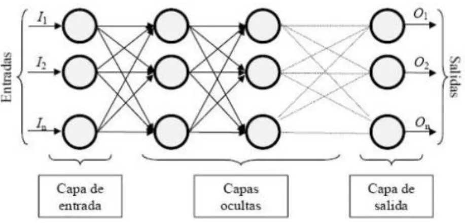 Figura 3.2. Red Neuronal Artificial