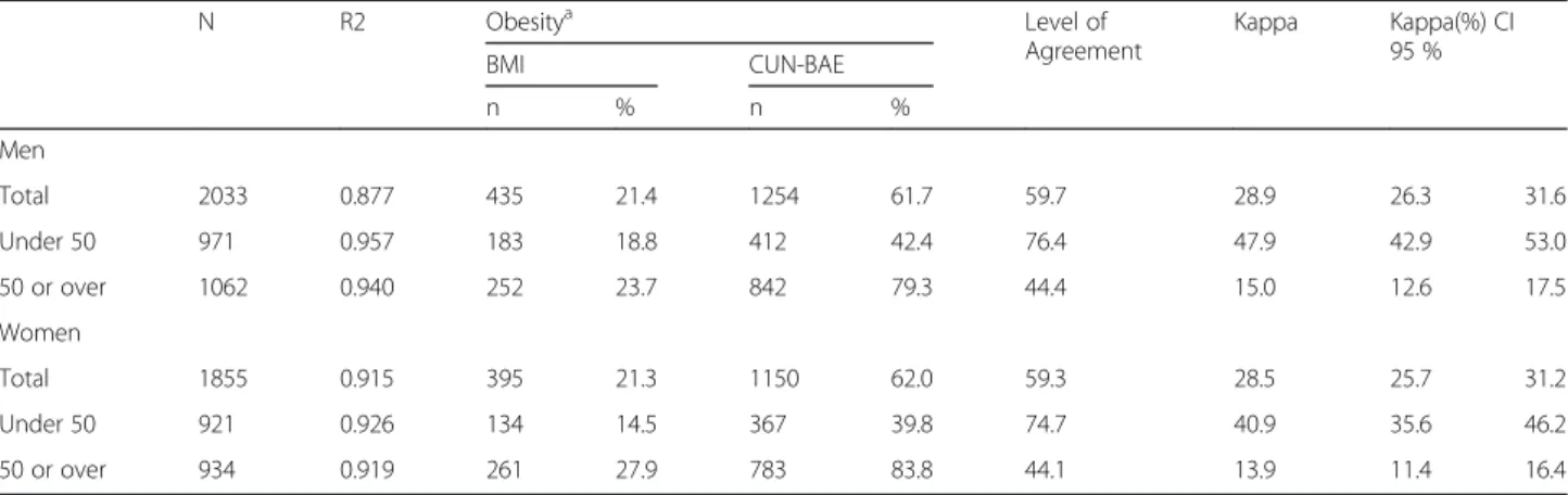 Fig. 1 Distribution for CUN-BAE and BMI. Straight-Line Equation and Correlation by Sex and Age