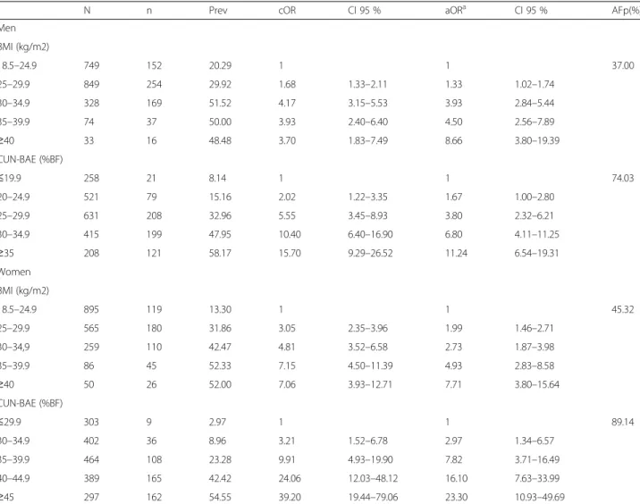 Table 2 Distribution of prevalence and risk of hypertension by sex according to BMI and CUN-BAE
