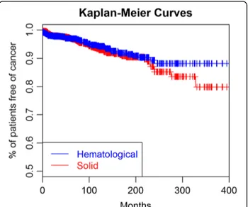 Table 2 summarizes the relationship between organ-by- organ-by-organ baseline ESSDAI activity at diagnosis and the risk of hematological and solid cancer