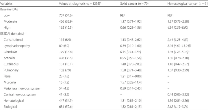 Table 2 Association between organ-by-organ baseline ESSDAI activity at diagnosis and the risk of development of solid and hematological cancer