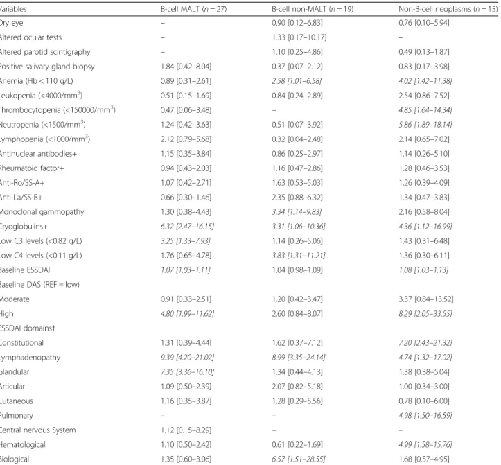 Table 3 Association between organ-by-organ baseline ESSDAI activity at diagnosis and the risk of development of the three main subtypes of hematological cancer