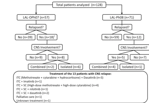 Table 1 Summary of the clinical characteristics of the patients included in the PETHEMA LAL-OPH-2007 and the PETHEMA LAL-PH-2008 clinical trials