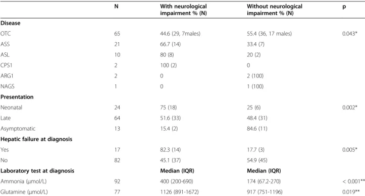 Table 7 Clinical and biochemical data in relation to neurological outcome