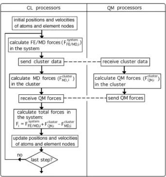 Figura 3.3. Diagrama de flujo para un esquema de implementaci´ on de modelo h´ıbrido QM/MD/FE [ 2 ].
