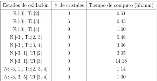 Tabla 5.1. Resumen de ejecuciones de Structure Predictor para b´ usqueda de fases de T iN x .
