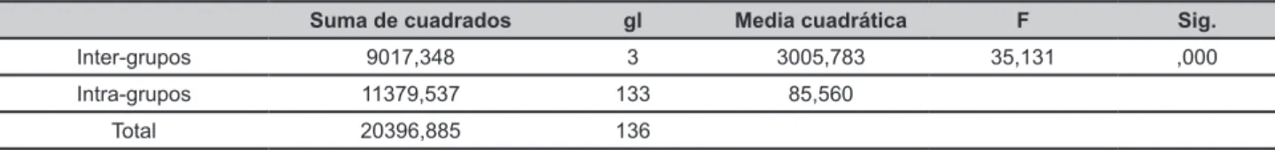 Gráfico 3.