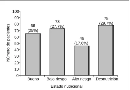 Figura 2. Evaluación Mininutricional de Guigoz en 263 adultos mayores pacientes con neumonía adquirida en comunidad.