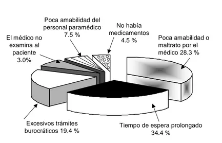 Figura 1. Motivos de insatisfacción por la atención recibida manifestados por 67 derechohabientes usuarios del primer nivel de atención médica.