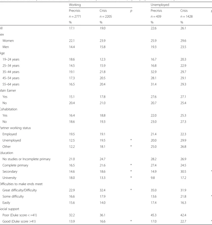 Table 2 Prevalence of poor mental health (low mental component score SF-12) by employment status and period