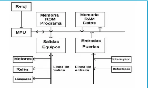 Figura 3: Funcionamiento interno del PLC 