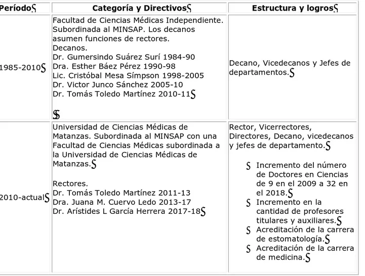Cuadro 2. Profesores que han sido directivos del proceso docente desde 1985 
