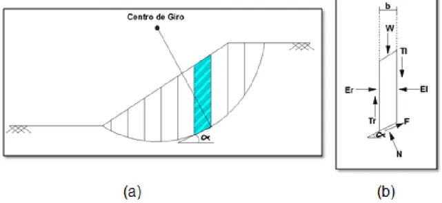 Figura 3.1  Fuerzas  que  actúan  en  la  dovela.  (a)  Esquema  de  una  plano  potencial de falla