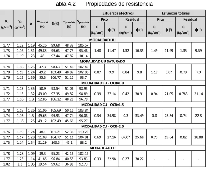 Tabla 4.2  Propiedades de resistencia 