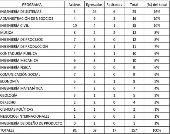 Tabla 5 - Distribución de becarios por estado y programa académico 