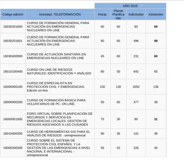 TABLA 3: CURSOS IMPARTIDOS EN LA PLATAFORMA DE TELEFORMACIÓN DURANTE  2016 