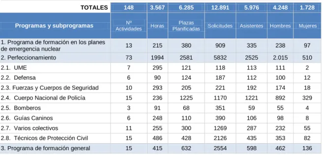 TABLA 5: PLAN DE FORMACIÓN POR PROGRAMAS 2016