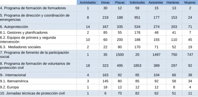 GRÁFICO 7: PORCENTAJE DE HORAS DE FORMACIÓN POR PROGRAMAS 2016           