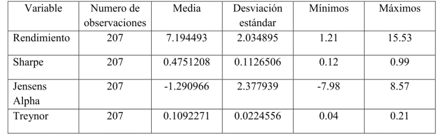 Tabla 2 Estadística Descriptiva Fondos Large Blend 