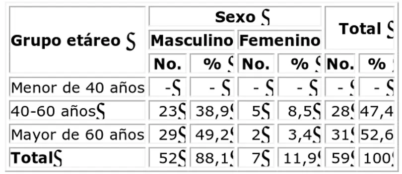 Tabla 1. Distribución de pacientes según grupo de edades y sexo