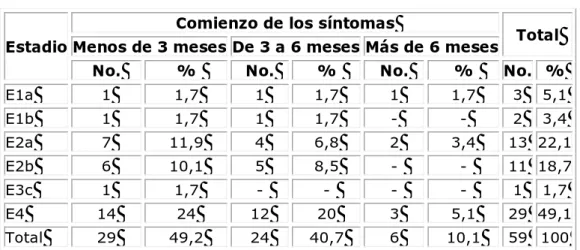 Tabla 7. Tiempo de comienzo de los síntomas según estadio de la enfermedad  