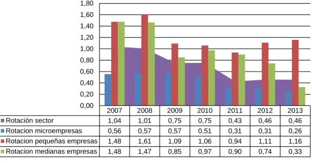 Gráfico 3.2.4.1. Evolución de la rotación. 