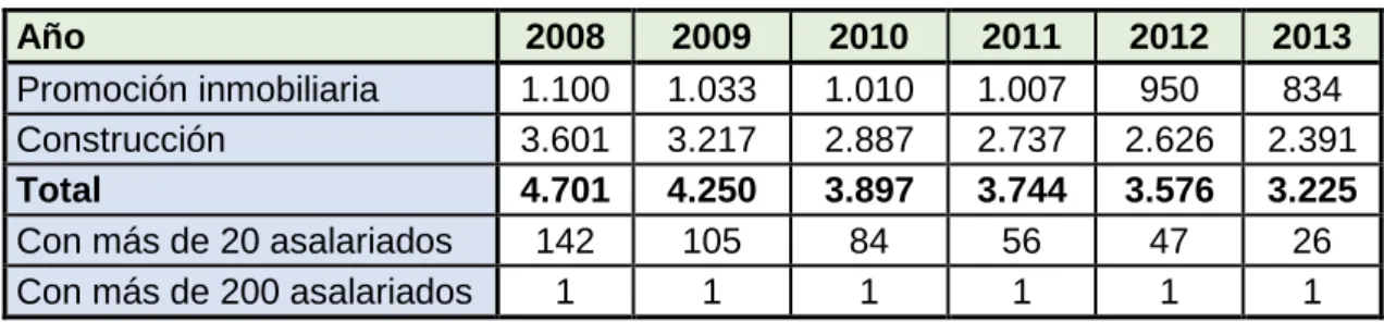 Tabla 3.1.1 Evolución del número de empresas promotoras y constructoras. 