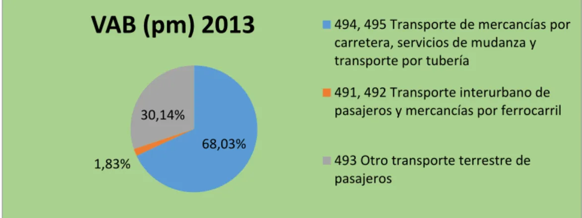 Gráfico  3.2  VAB  (pm)  en  el  año  2013  en  el  subsector  49  Transporte  terrestre  y  por  tubería 