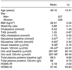 Table 1 shows the age, sex and the baseline and 120-min values for uric acid, total proteins, glucose and insulin, as well as the TAG level, BMI, waist:hip ratio, Homeostasis model assessment-insulin resistance (IR),  HOMA-insulin secretion (IS), HDL-chole