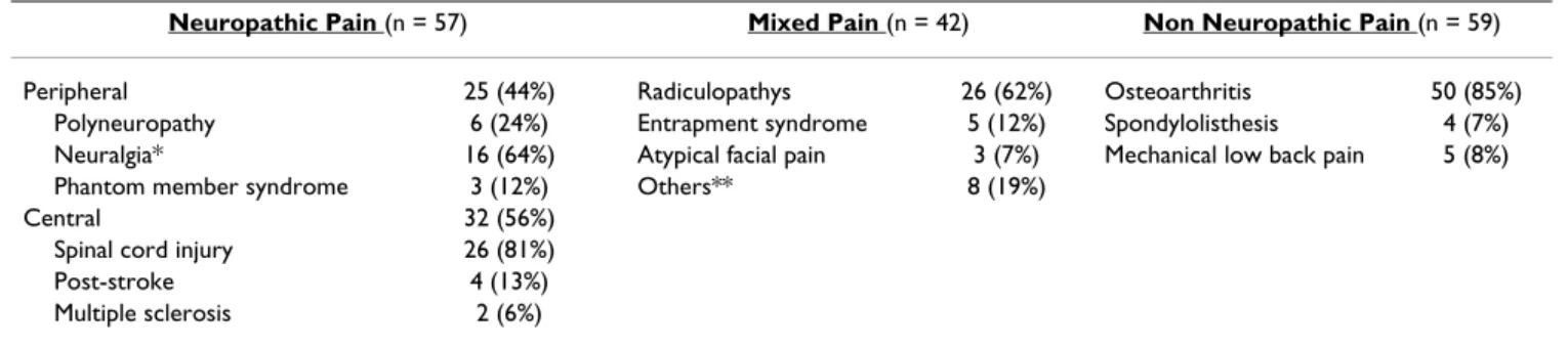 Table 2: Distribution of the most common etiological causes of neuropathic pain (peripheral and central), mixed pain and non- non-neuropathic pain in the study patients.