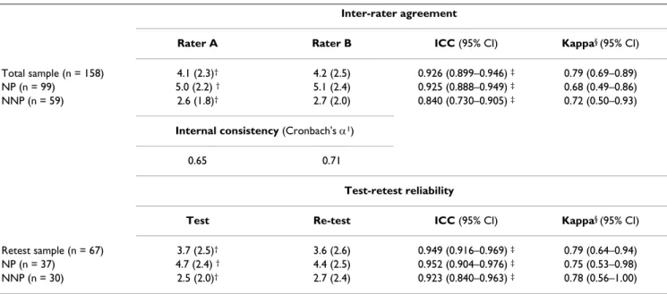Table 4 gives the results of scale validity as a diagnostic method for NP, comparing its properties first in the total sample of NP patients, and then after successively  remov-ing patients with mixed pain and with central NP