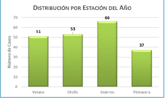 Figura 34 . Distribución de la muestra por estación del año, expresado en número de casos
