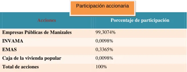Cuadro accionario 