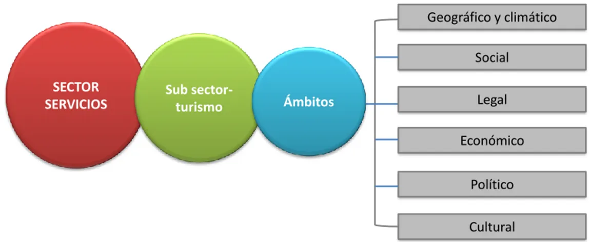 Figura 3 Estructura de análisis sectorial 