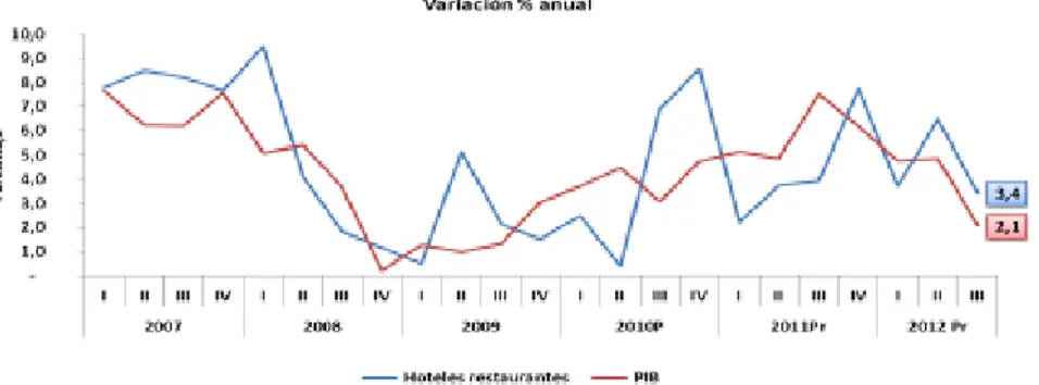 Gráfico 9 Comportamiento anual de PIB de hotelería y restaurantes en Colombia. 