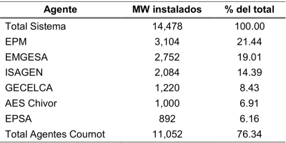 Tabla 3.1 Capacidad Efectiva Neta Principales Agentes - 2012 