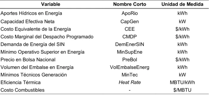 Tabla 5.2 Resumen de Variables Utilizadas y sus Unidades de Medida 