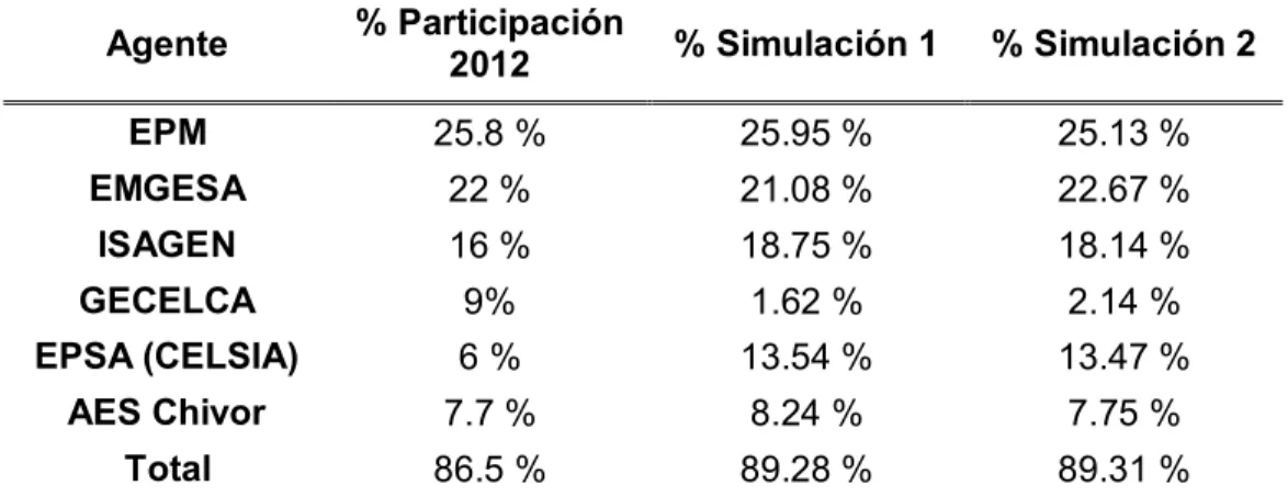Tabla 5.3 Porcentaje de Participación de Agentes Cournot Real 2012 vs. Simulaciones 