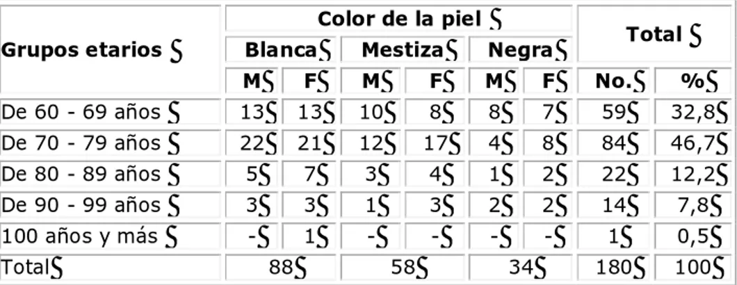 Tabla 1. Distribución de la muestra según edad, sexo y color de la piel