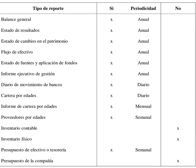 Tabla 5.  Reportes Financieros. 