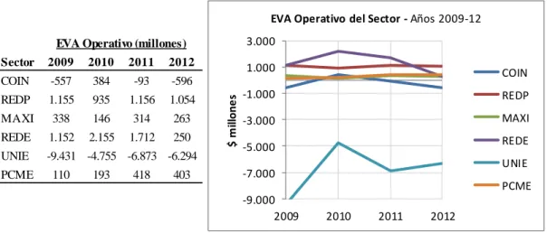 Figura 7. EVA Operativo del sector 