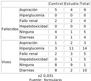 Tabla 2. Relación de la mortalidad con las complicaciones