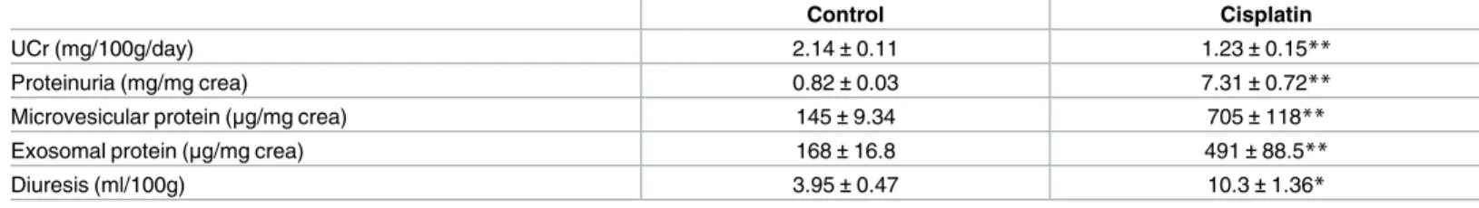 Table 5. Urinary variables 3 days after injection.