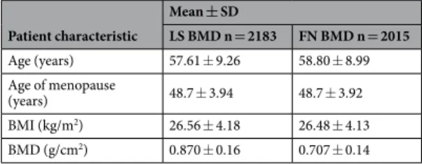 Table 4.  Baseline characteristics of the OSTEOMED2 cohort. Abbreviations: BMI = body mass index; 