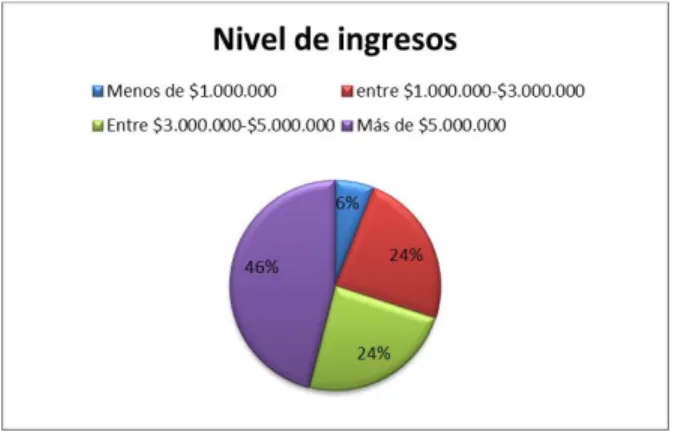 Figura 7: Fuente de ingresos  Figura 8: Nivel de ingresos 