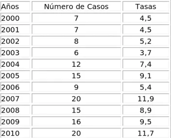 Tabla 1. Distribución de la morbilidad por año (2000 al 2010) y tasa por 100 000 