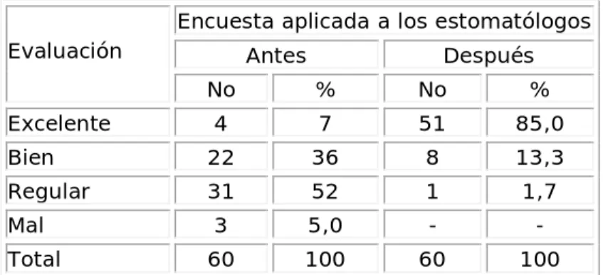 Tabla 3. Análisis de la evaluación final del nivel de conocimiento de los 